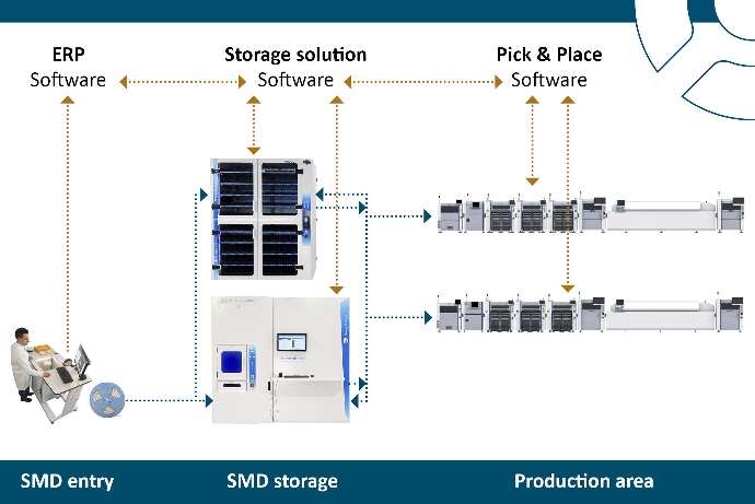 SMD storage solutions workflow