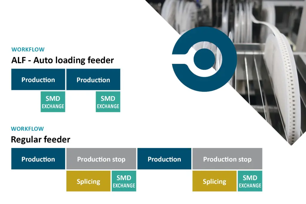 Workflow illustration with YAMAHA Auto Loading Feeder and a regular feeder