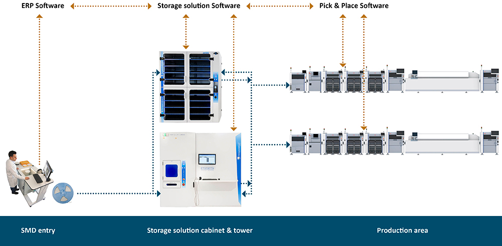 SMD and software workflow using essegi storage solution