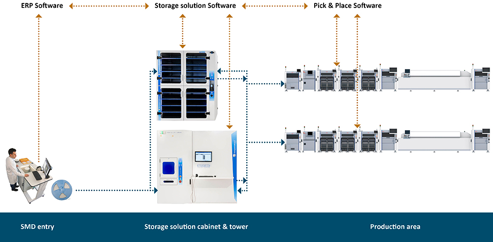 SMD and software workflow using essegi storage solution SMD and software workflow using essegi storage solution