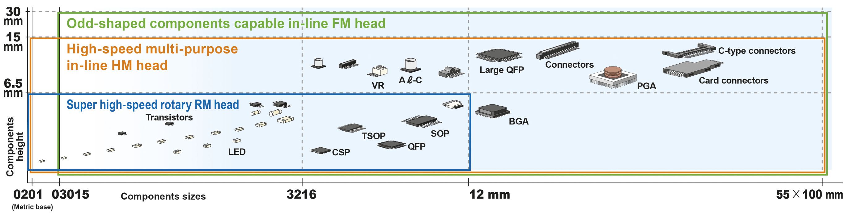Illustation of how the RM head and others mounting heads covering the gamut of SMT component types