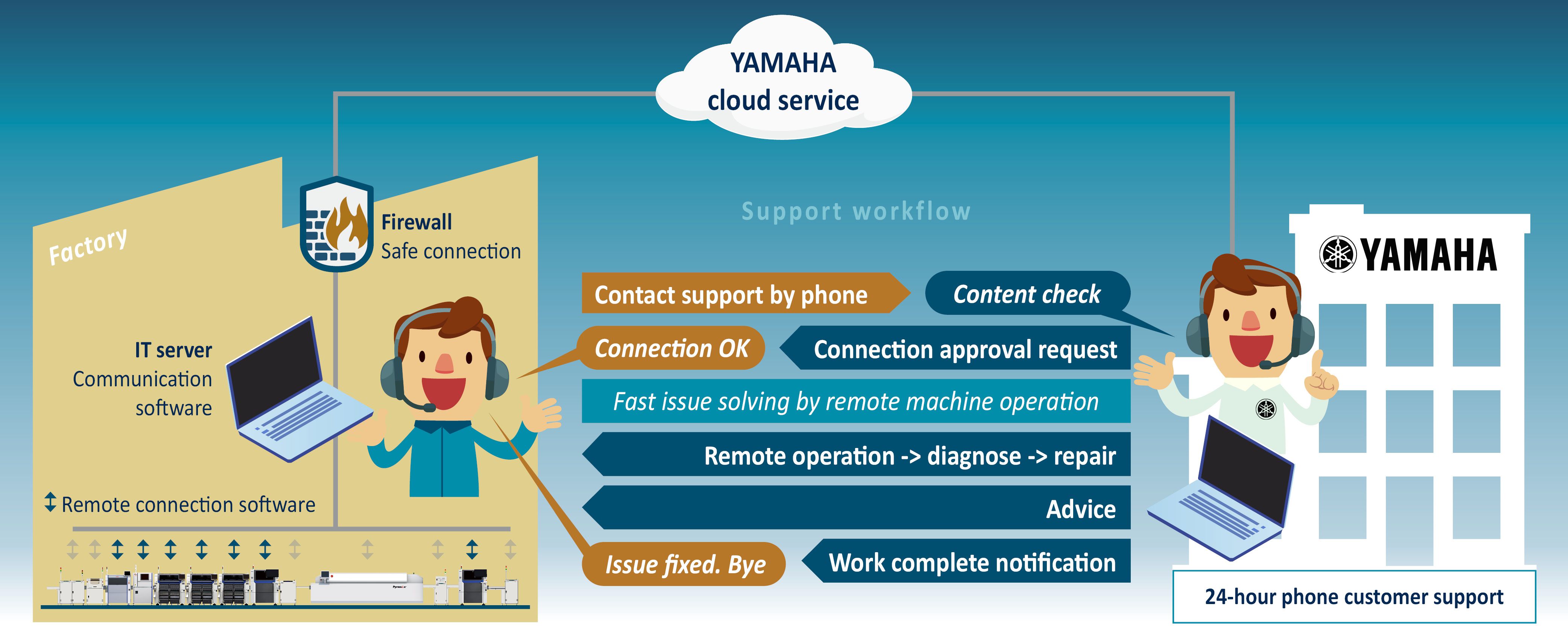 YAMAHA SMT YSUP remote support workflow illustration