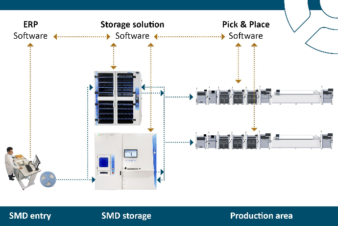 Essegi storage solution workflow including ISM3600