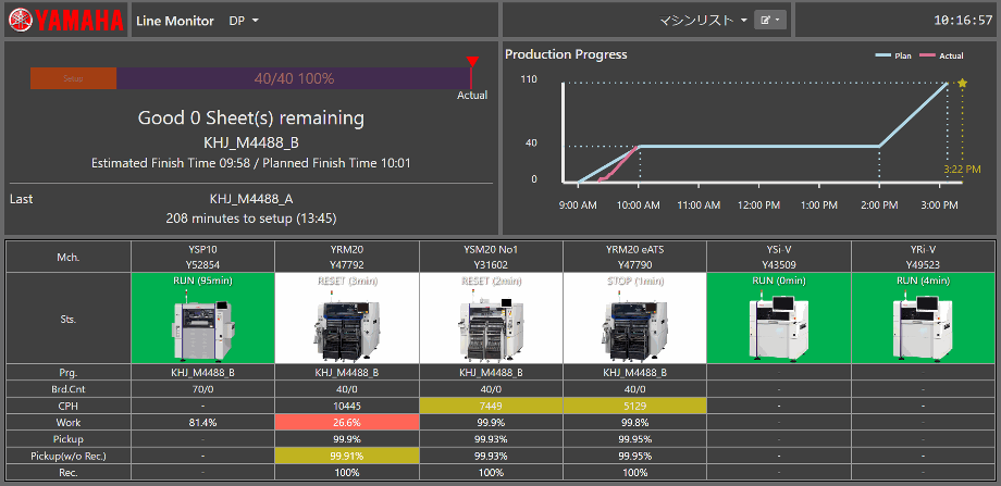 YAMAHA SMT Dashboard for SMT line performance metrics for each line help assess production progress in fine detail.