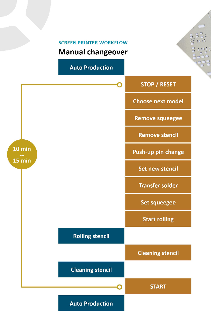 Workflow model displaying manual changeover when solder printing