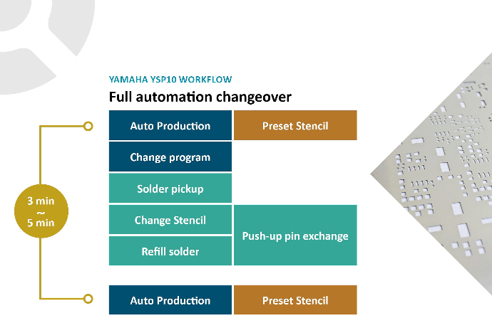 Workflow model displaying automated solder printing changeover