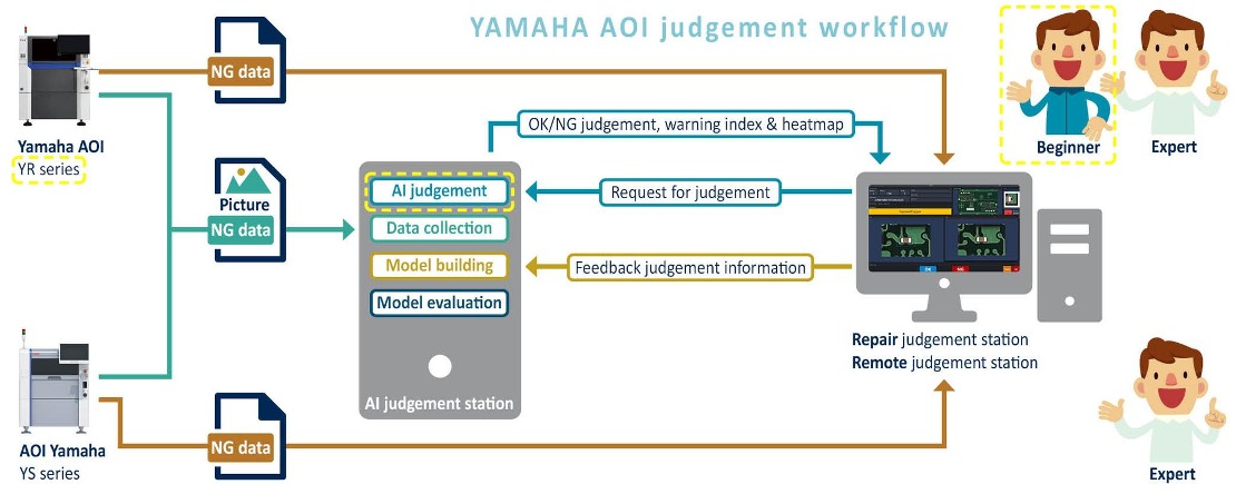 Yamaha AOI judgement workflow illustration