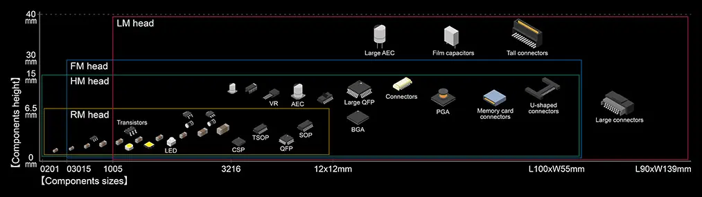Component size mounting chart divided into mounting heads