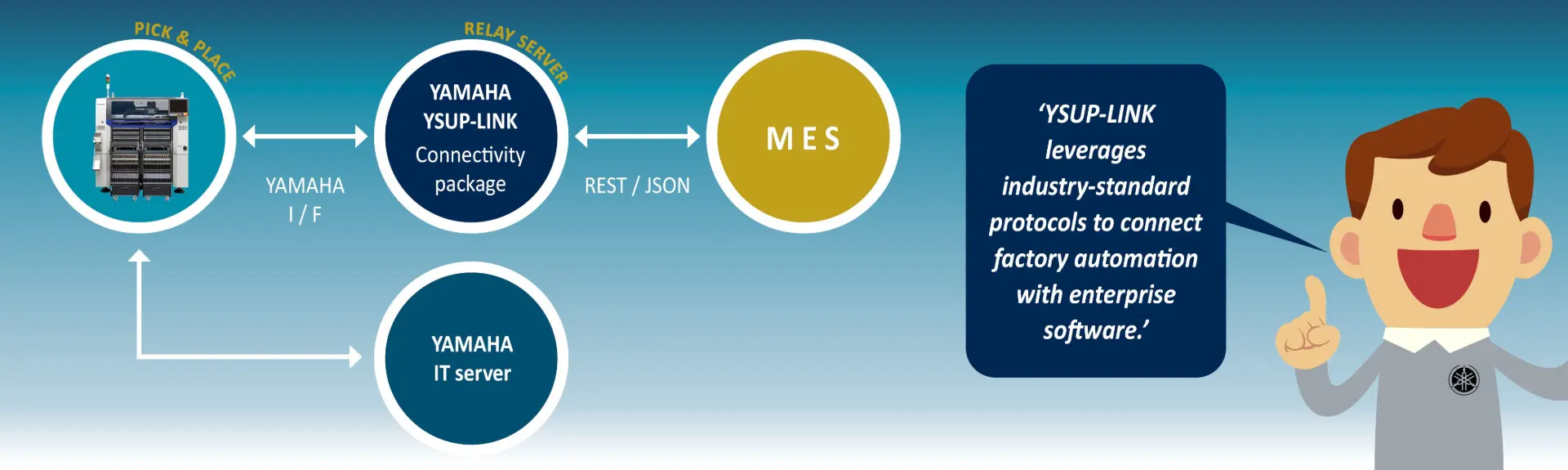 Connecting operational and information technology with YAMAHA YSUP LINK