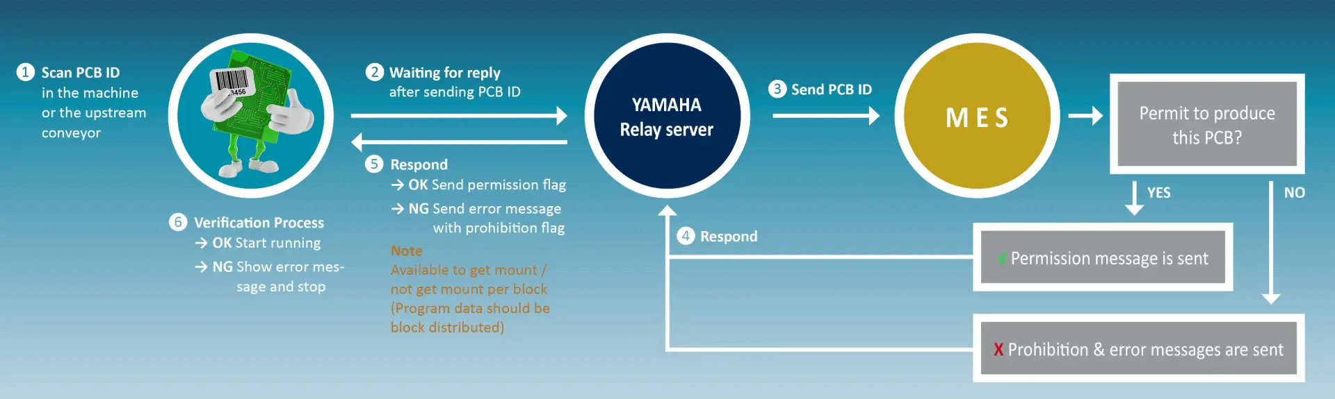 Workflow in SMT production with YAMAHA Ysup Link connection