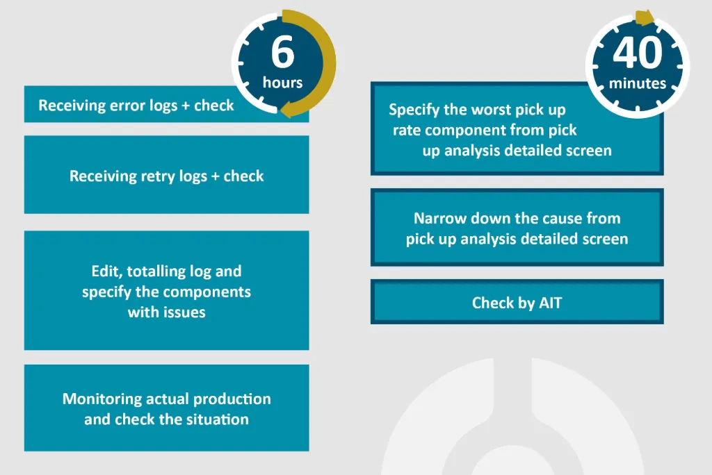 SMT production problem solving based on traditional tools VS new Ysup dashboard analysis