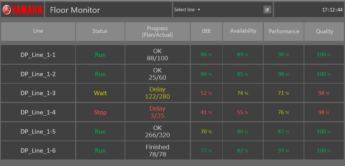 YAMAHA YsUP floor monitor with color-coded data that enables quick status on a line-by-line basis.