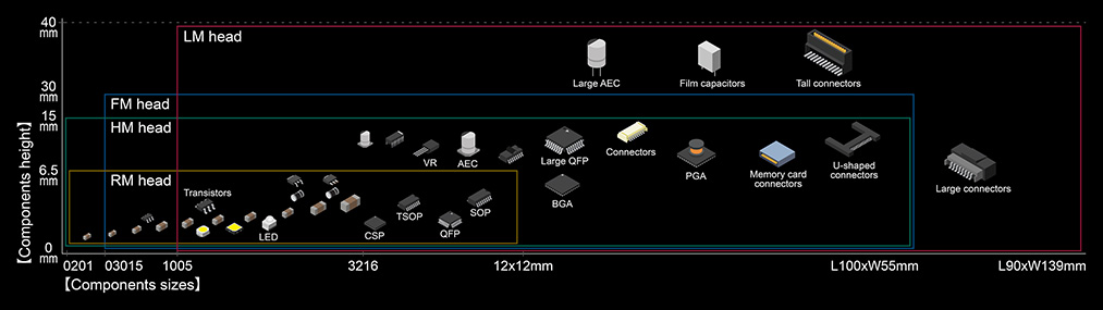 Component size mounting chart divided into mounting heads