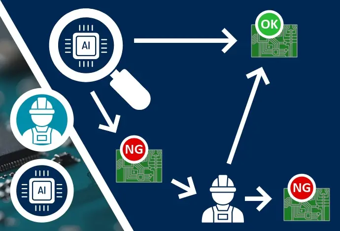 Illustration showing the AOI AI secondary judgement workflow 